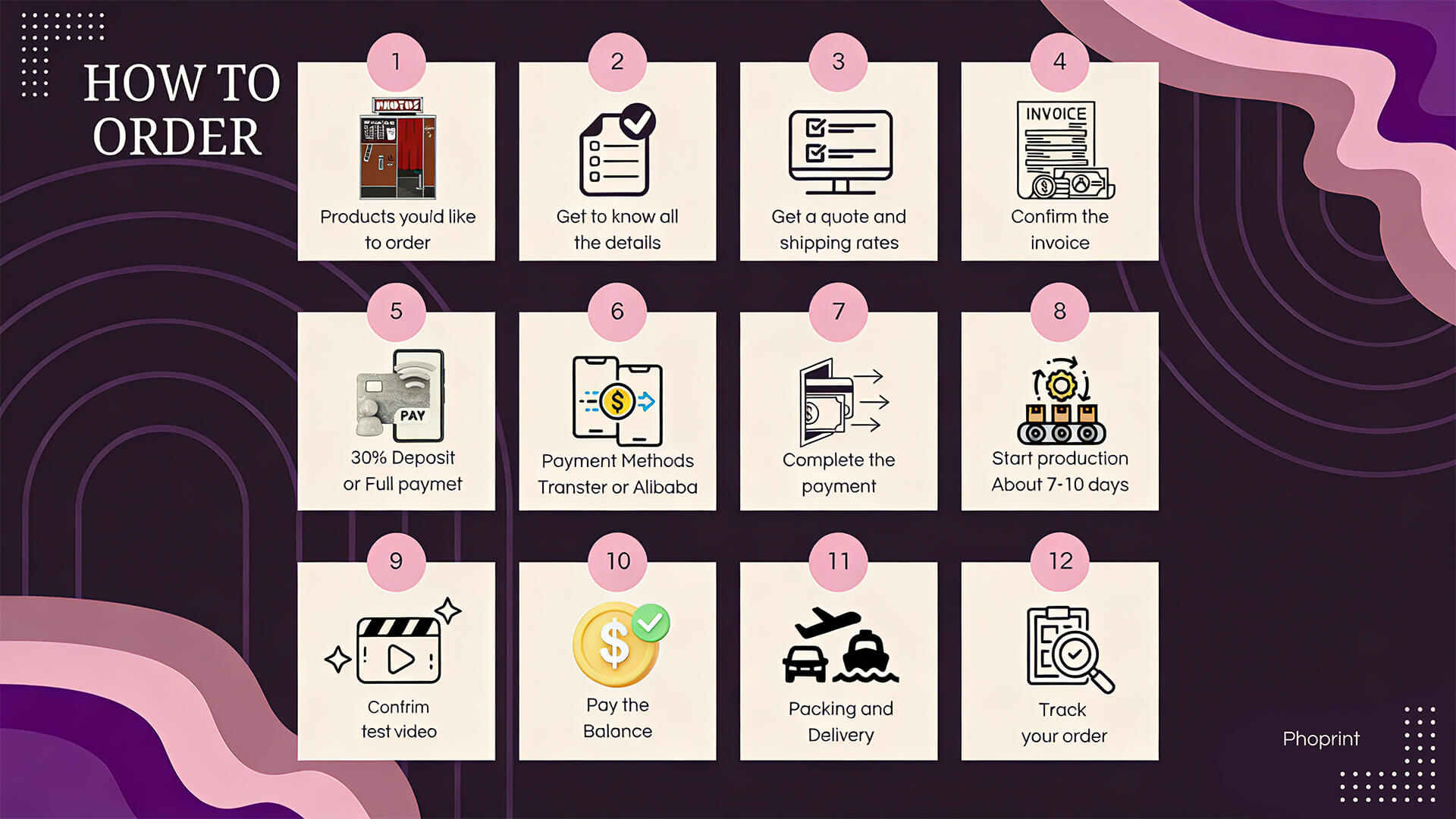 Visual guide to the PhoPrint purchase process: inquiry, customization, production, and shipping