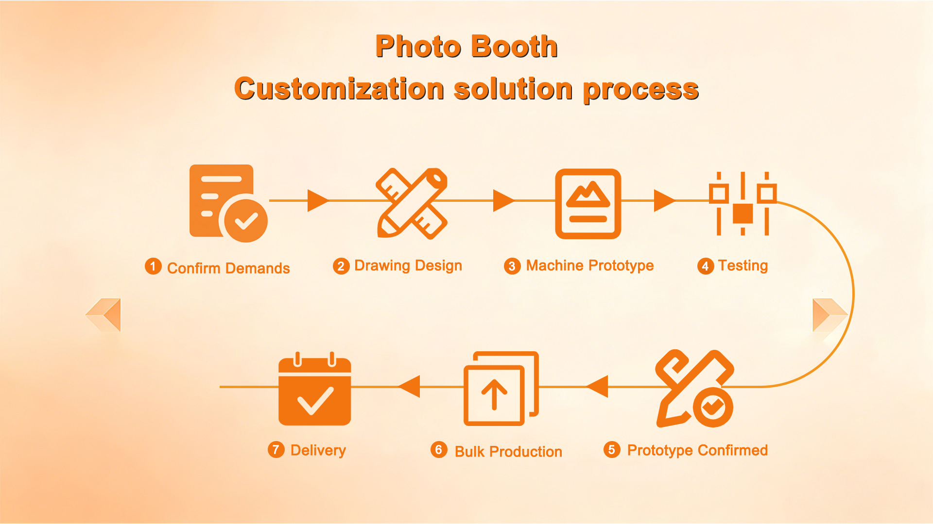 Photo booth customization process steps – from demand confirmation to delivery